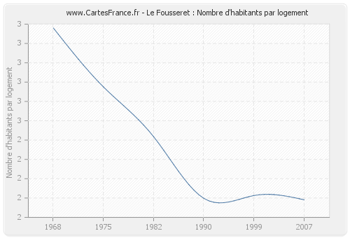 Le Fousseret : Nombre d'habitants par logement